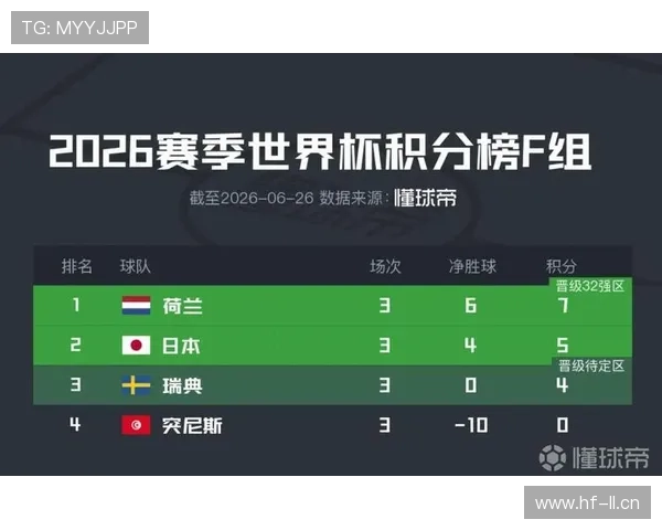 荷兰F组进攻数据:10粒进球冠绝本组 荷兰F组进攻数据:10粒进球冠绝本组